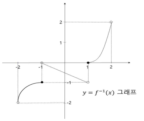 대학 원본의 역함수 그래프