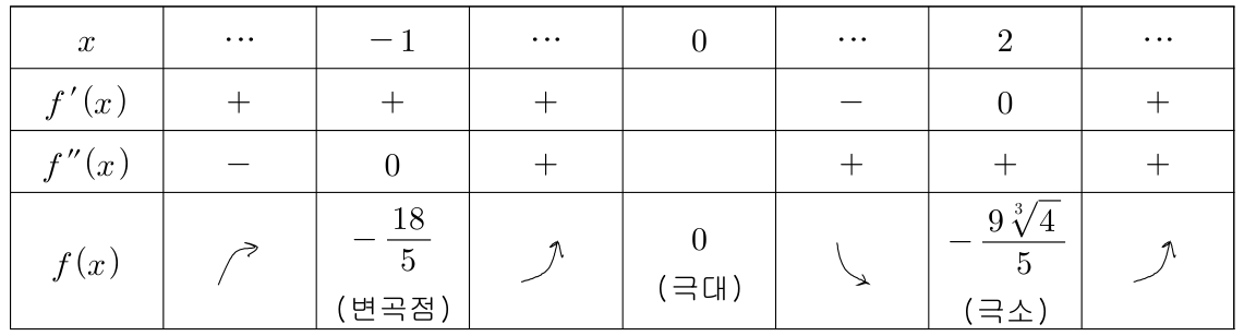 대학 원본의 증가·감소와 오목·볼록 표