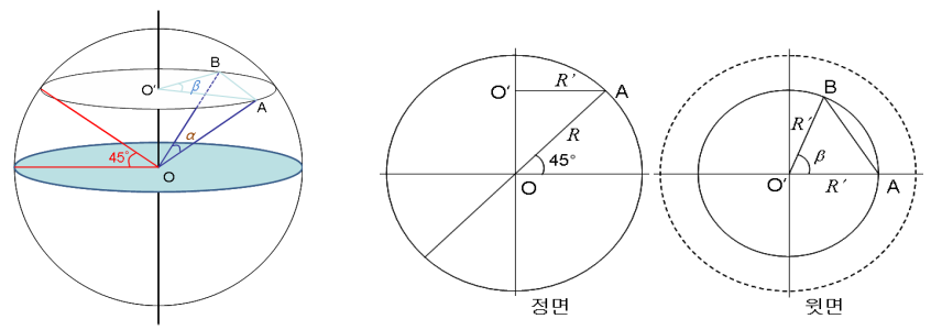 북위 45도 위의 두 점과 정면·윗면에서 본 도형