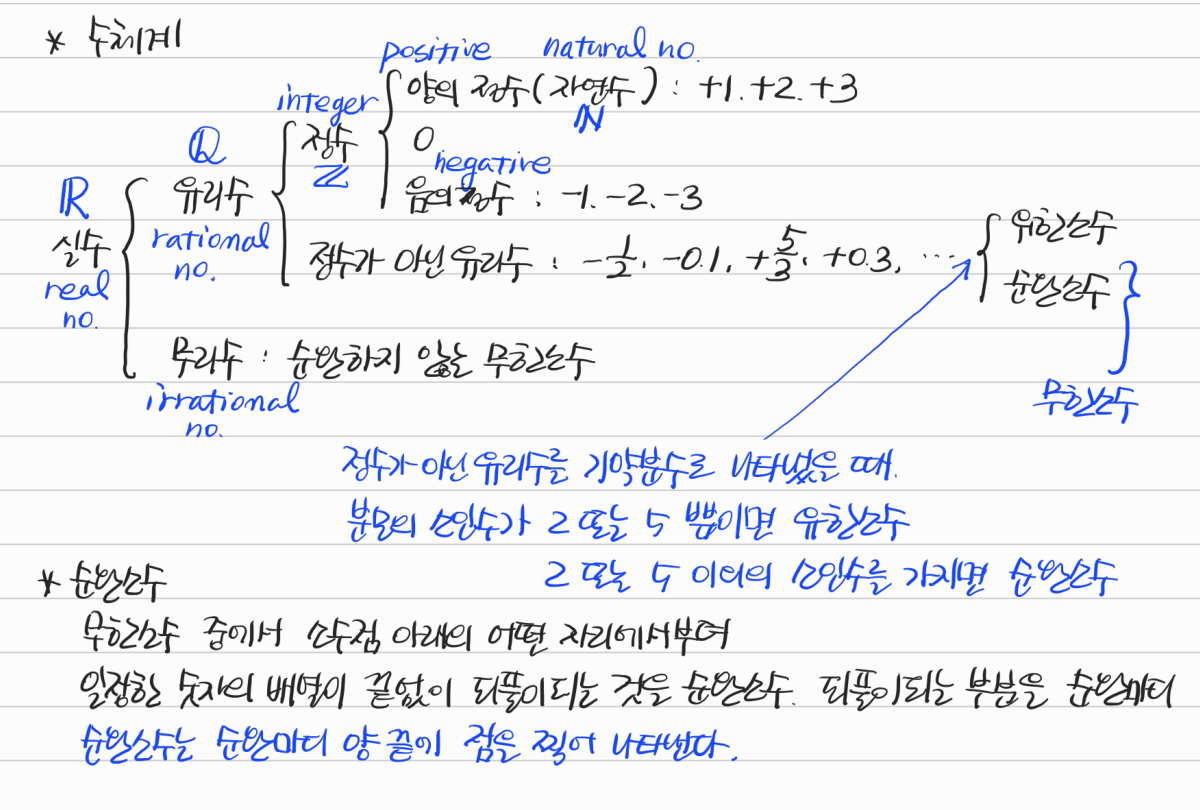 수 체계와 유리수·무리수, 유한소수와 순환소수 — 수업 필기