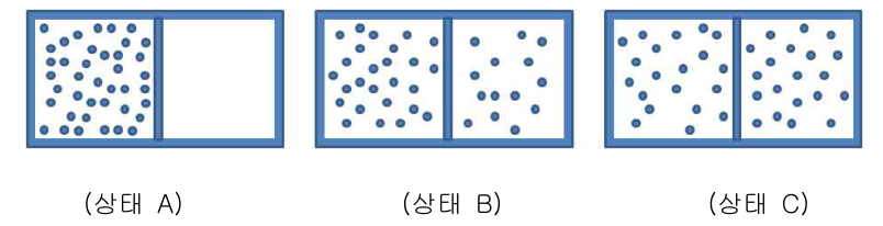 단열칸막이로 나뉜 두 방의 기체분자 분포: 상태 A, B, C