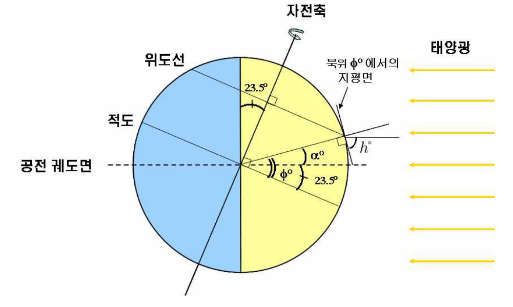 하지 때 지구의 자전축, 위도, 태양광 입사각과 남중 고도