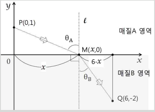 빛의 경로를 계산하기 위한 수평거리 x와 6-x