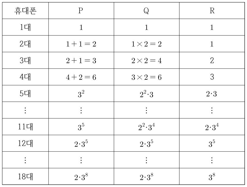 휴대폰 1대부터 18대까지 첫 그룹 P Q R에 따른 배열 수