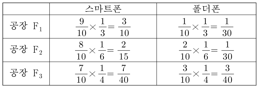 물류센터 A의 휴대폰 비율