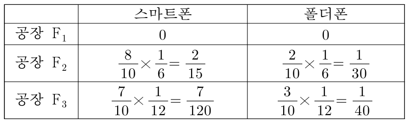 물류센터 B의 휴대폰 비율