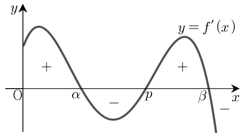 p > 2일 때 도함수 y = f′(x)의 부호 그래프. 0과 α 사이에서 양, α와 p 사이에서 음, p와 β 사이에서 양, β보다 크면 음이다.