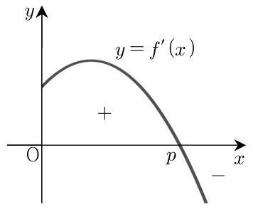 0 < p ≤ 2일 때 도함수 y = f′(x)의 부호 그래프. 0과 p 사이에서 양, p보다 크면 음이다.