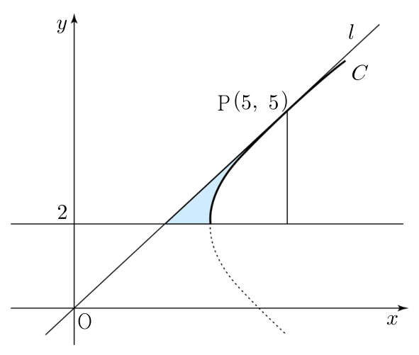 쌍곡선 C, 접선 y=x와 직선 y=2로 둘러싸인 영역을 표시한 대학 예시답안의 그래프