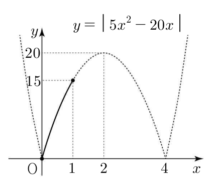 y=|5x²−20x|의 그래프와 구간 [0,1]
