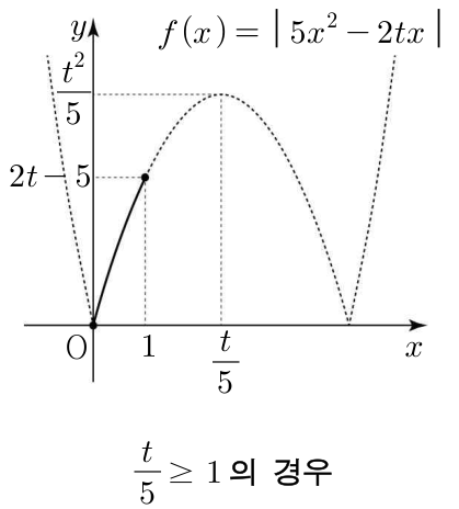 t/5≥1의 경우