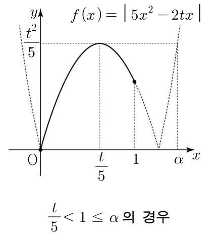 t/5<1≤α의 경우
