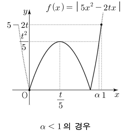 α<1의 경우