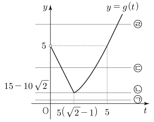 직선 y=a와 y=g(t)의 교점 개수를 구분한 그래프