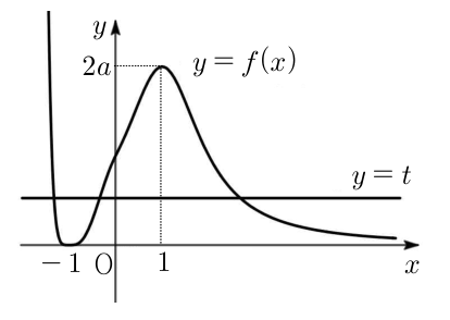 함수 f의 그래프와 직선 y=t