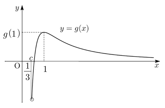 α=1/3일 때 g의 영점 c와 극댓값