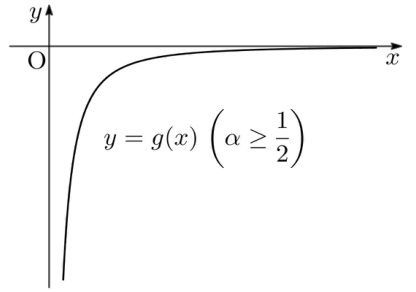 α≥1/2일 때 g의 그래프