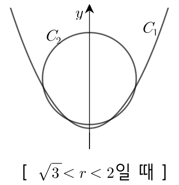 √3<r<2일 때 두 곡선
