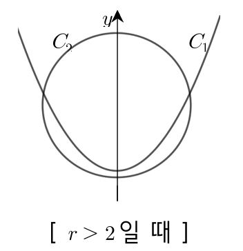 r>2일 때 두 곡선