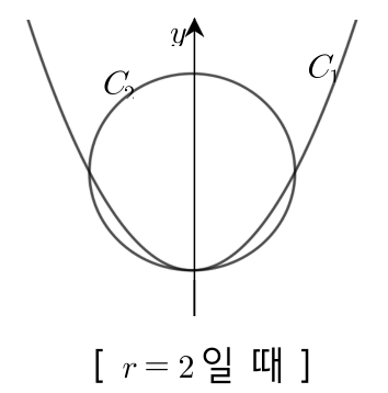 r=2일 때 두 곡선
