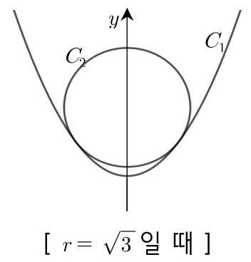 r=√3일 때 두 곡선