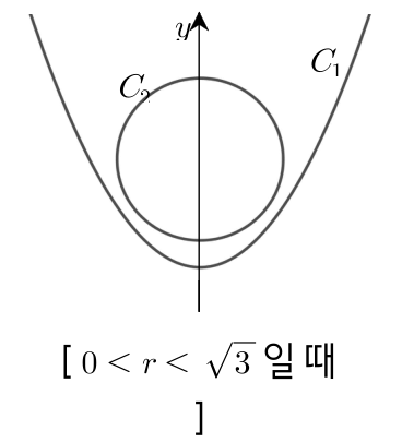 0<r<√3일 때 두 곡선
