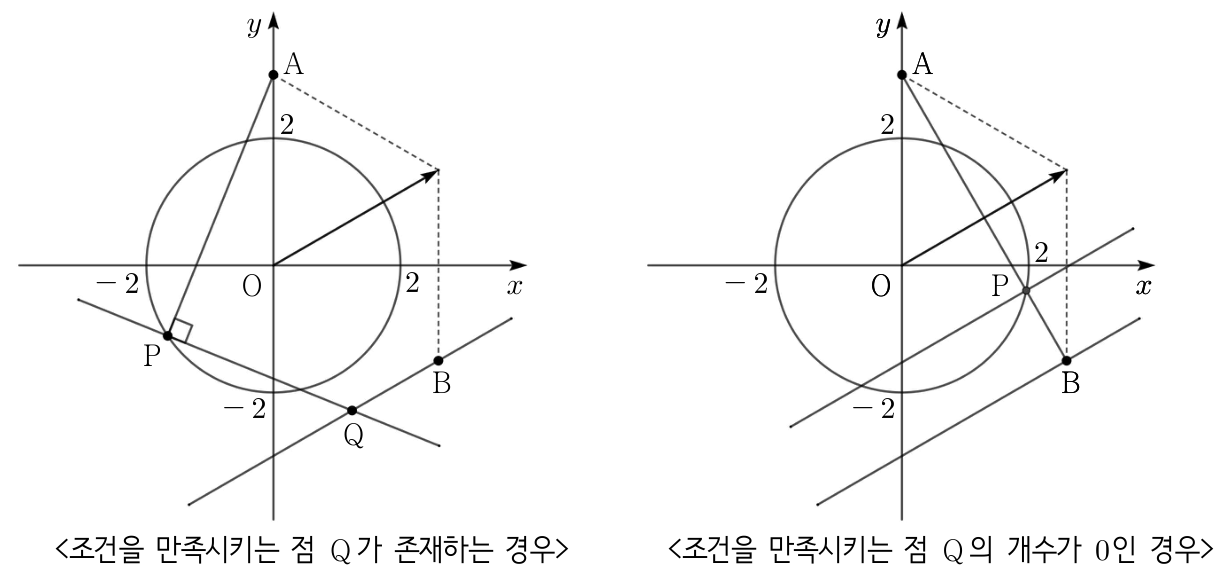 조건을 만족시키는 점 Q가 존재하는 경우와 없는 경우