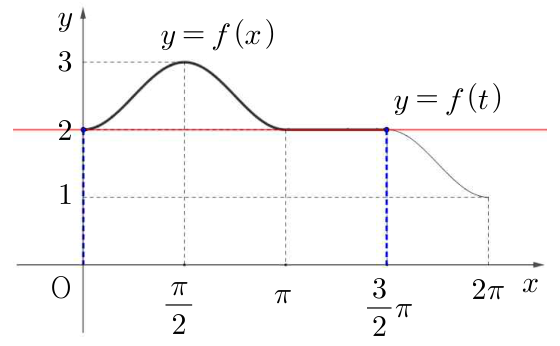 경우 1의 함수 f와 y=f(t)