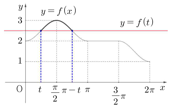 경우 2의 함수 f와 y=f(t)