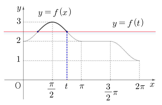 경우 3의 함수 f와 y=f(t)
