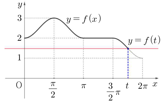 경우 4의 함수 f와 y=f(t)