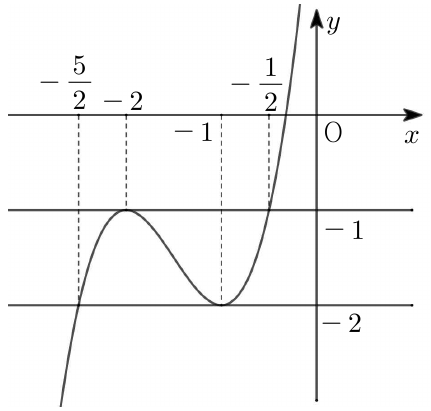 삼차곡선 y=g(t)와 두 극값 -1, -2를 지나는 수평선, 그리고 교점의 t좌표 -5/2, -2, -1, -1/2를 표시한 그래프