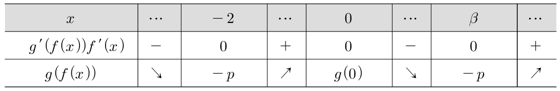합성함수 g(f(x))의 증감표
