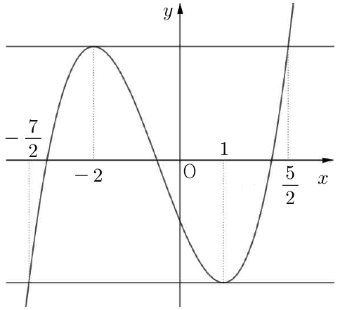 삼차곡선 y=g(t)와 두 극값을 지나는 수평선, 교점의 t좌표 -7/2, -2, 1, 5/2를 표시한 그래프