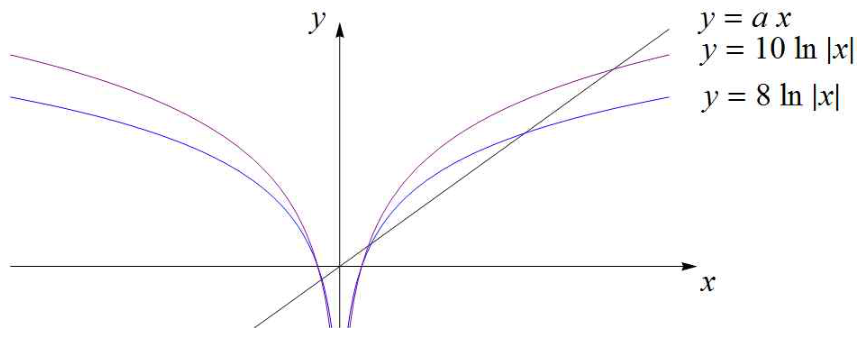 y=ax와 y=8 ln|x| 및 y=10 ln|x|의 교점