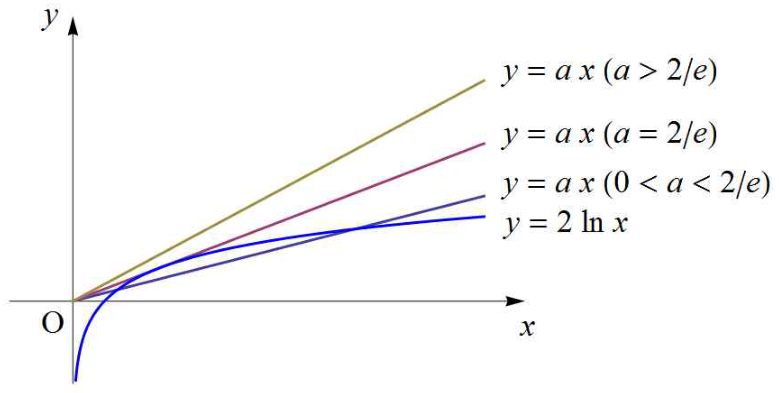 기울기에 따른 직선 y=ax와 y=2 ln x의 교점