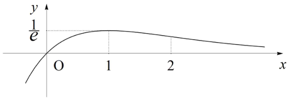 함수 h(x)=x exp(-x)의 그래프