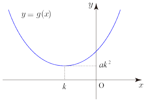 x=k를 중심으로 대칭인 함수 g의 그래프