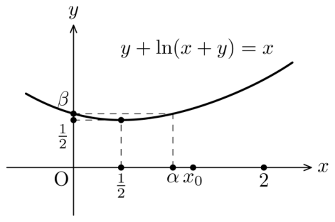 음함수 y+ln(x+y)=x의 최솟값과 α β