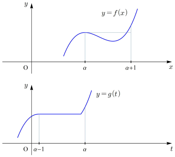 f(α+1)≥f(α)일 때 f와 구간 최댓값 함수 g