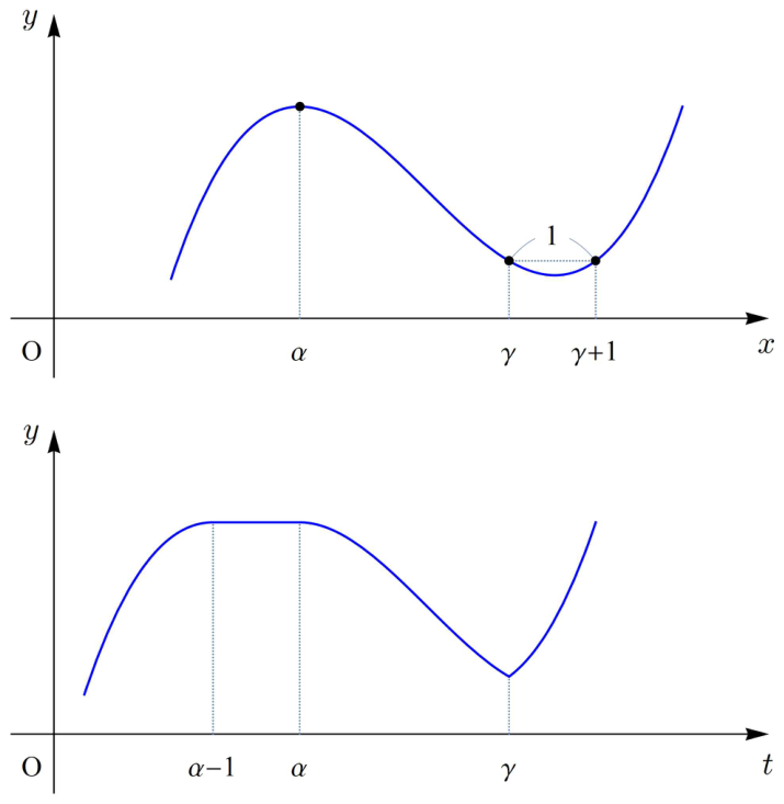 f(α+1)<f(α)일 때 γ에서 미분불가능한 함수 g