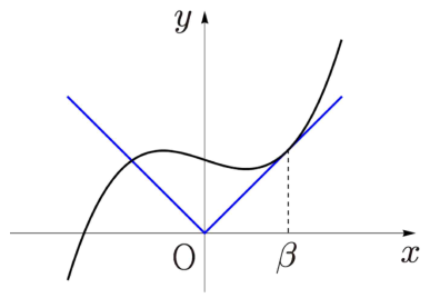 f(0)>0일 때 양의 근에서 y=x에 접하는 삼차곡선