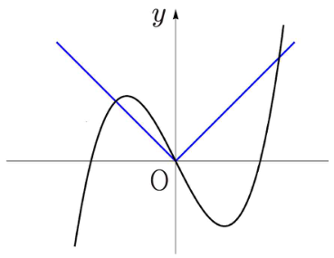 f′(0)<−1일 때 세 교점