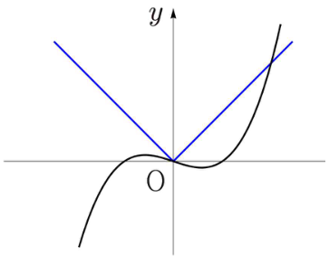 −1≤f′(0)<1일 때 두 교점