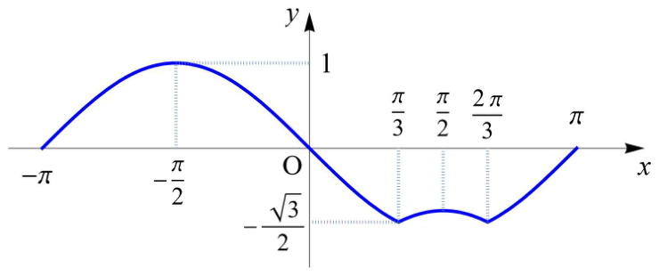 구간 [-π,π]에서 함수 g의 그래프