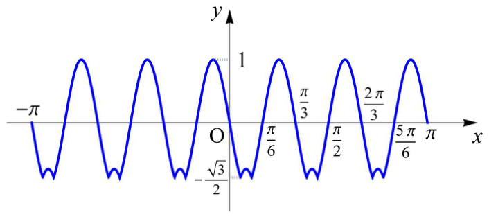 함수 y=f(sin6x)의 그래프