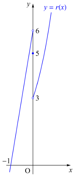 구간별로 정의된 r(x)의 그래프와 열린 점 및 닫힌 점
