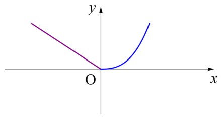 원점에서만 미분가능하지 않은 h(x)