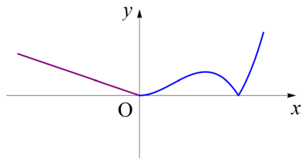원점과 양의 실근에서 미분가능하지 않은 h(x)