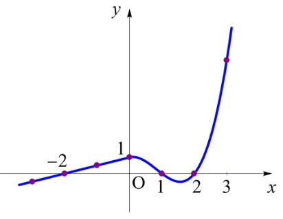 α=5/3일 때 함수 g와 정수 좌표